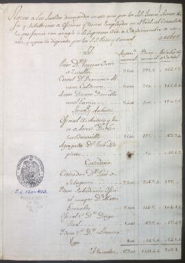 Presupuesto de sueldos