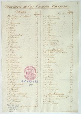 Itinerario de carreras