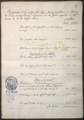 Presupuesto de sueldos