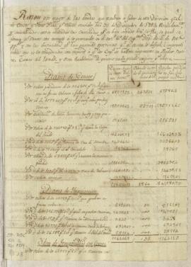 Cuenta mensual de deudas