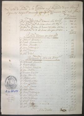 Presupuesto de sueldos