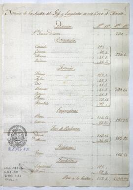 Presupuesto de sueldos