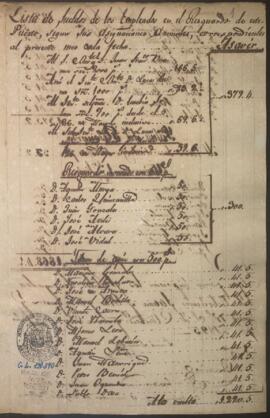 Presupuesto de sueldos