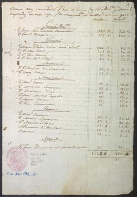 Presupuesto de sueldos