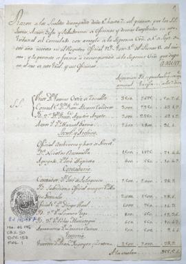 Razón de sueldos