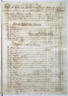 Presupuesto de sueldos