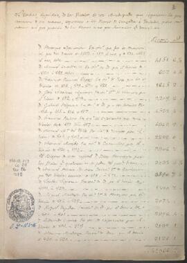 Deudas líquidas del Arzobispado de Lima