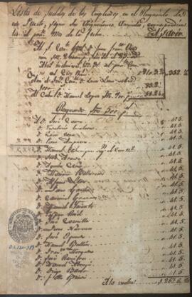 Presupuesto de sueldos