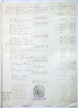 Presupuesto de sueldos