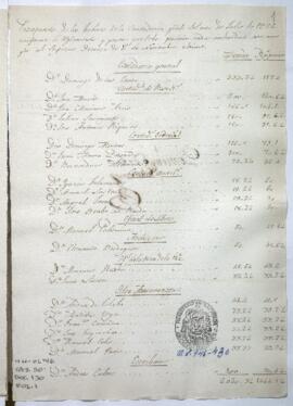 Presupuesto de sueldos