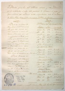 Liquidación de lo recaudado en la provincia de Huánuco