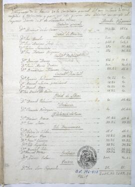 Presupuesto de sueldos