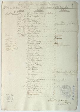 Lista de revista