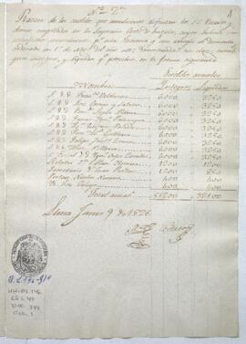 Razón de sueldos anuales