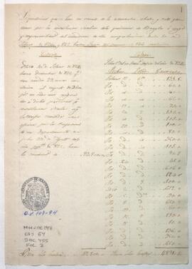 Liquidación de lo recaudado en la provincia de Huaylas