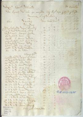 Presupuesto de sueldo