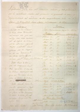 Liquidación de lo recaudado en la provincia de Cajatambo