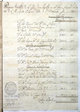 Presupuesto de sueldos