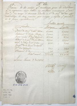 Razón de sueldos anuales