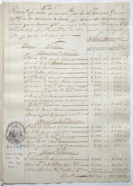 Razón de sueldos anuales