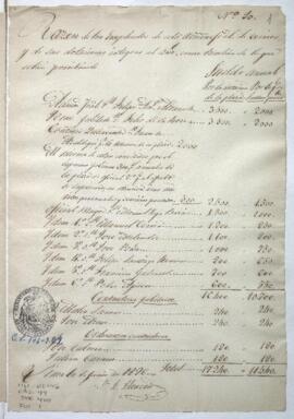 Razón de sueldos anuales