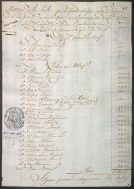 Presupuesto de sueldos